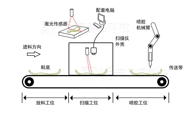 3D自動(dòng)噴膠打磨組成示意圖.jpg