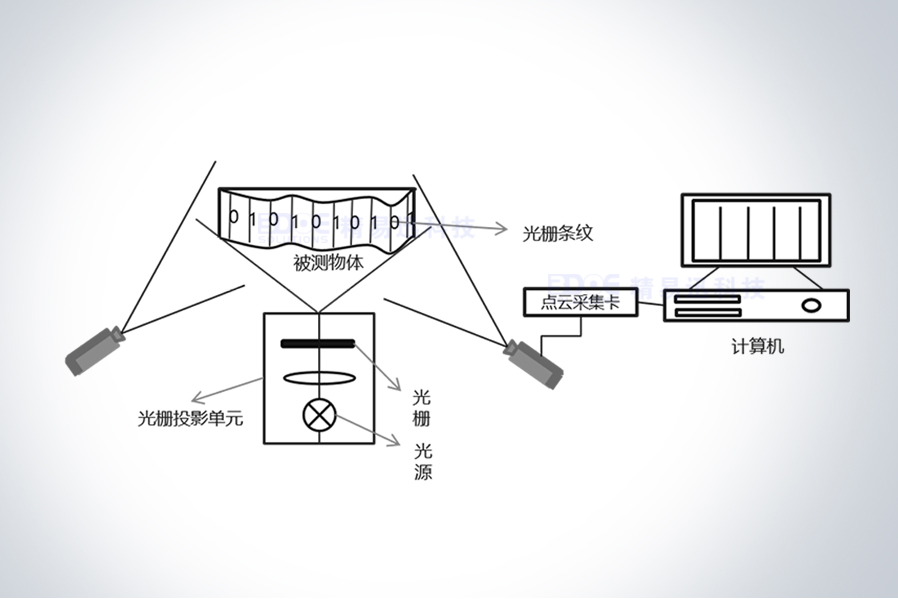 三維掃描技術(shù)