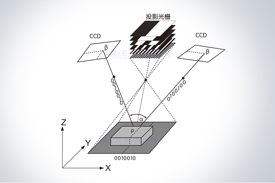 結(jié)構(gòu)光三維測(cè)量技術(shù)簡介